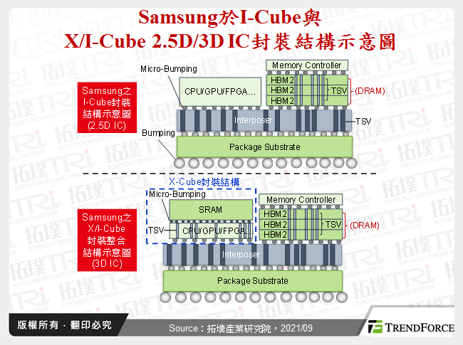 Samsung於I-Cube與X/I-Cube 2.5D/3D IC封裝結構示意圖