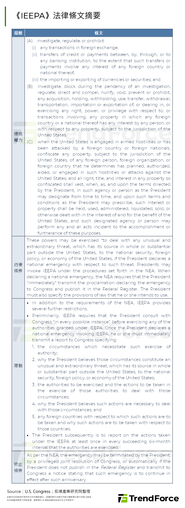 《IEEPA》法律條文摘要