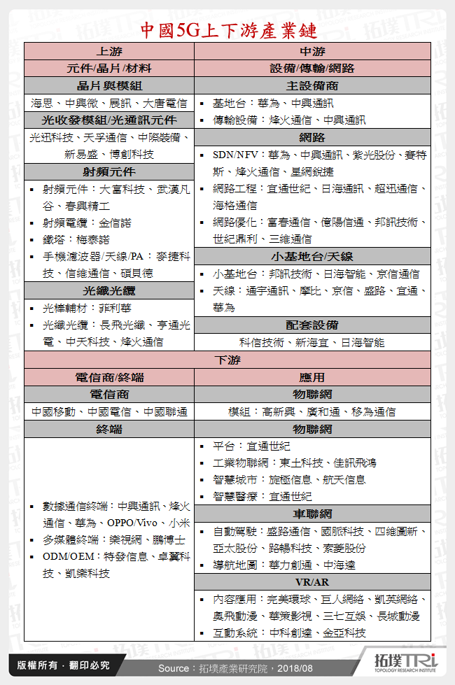 中國5G上下游產業鏈