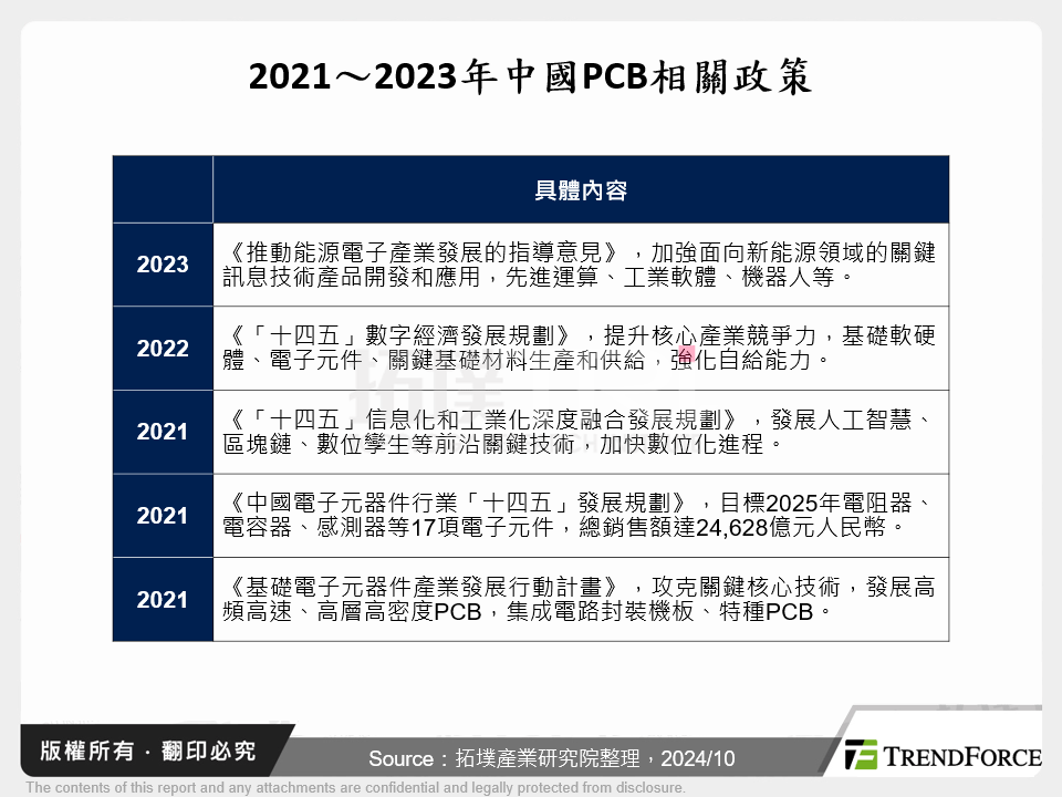 2021～2023年中國PCB相關政策