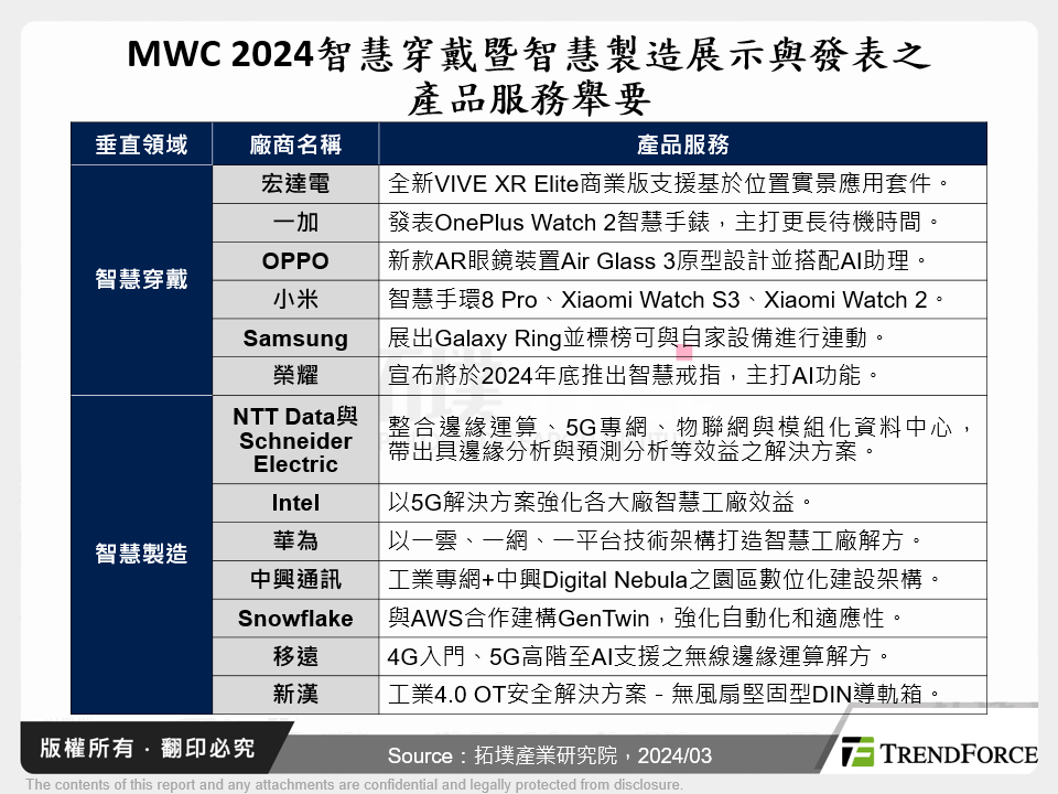 MWC 2024智慧穿戴暨智慧製造展示與發表之產品服務舉要