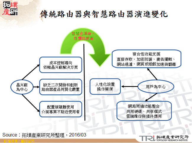 傳統路由器與智慧路由器演進變化