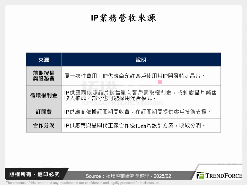 IP業務營收來源