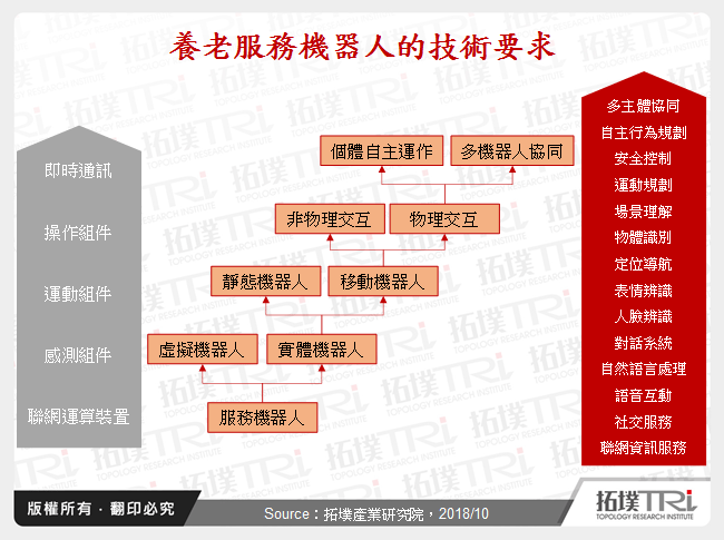 養老服務機器人的技術要求