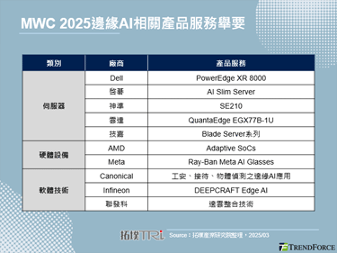 MWC 2025：人工智慧續為年度賦能核心，邊緣AI成產業關注重點