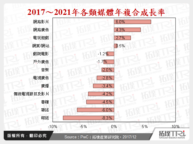 2017～2021年各類媒體年複合成長率