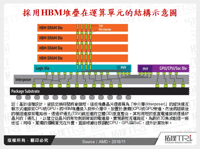 採用HBM堆疊在運算單元的結構示意圖