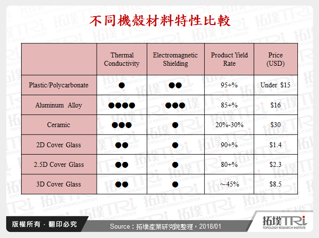 不同機殼材料特性比較