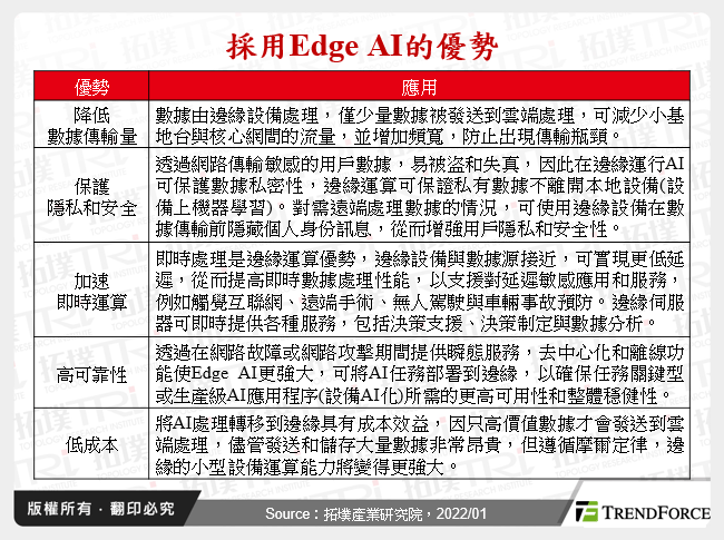 採用Edge AI的優勢