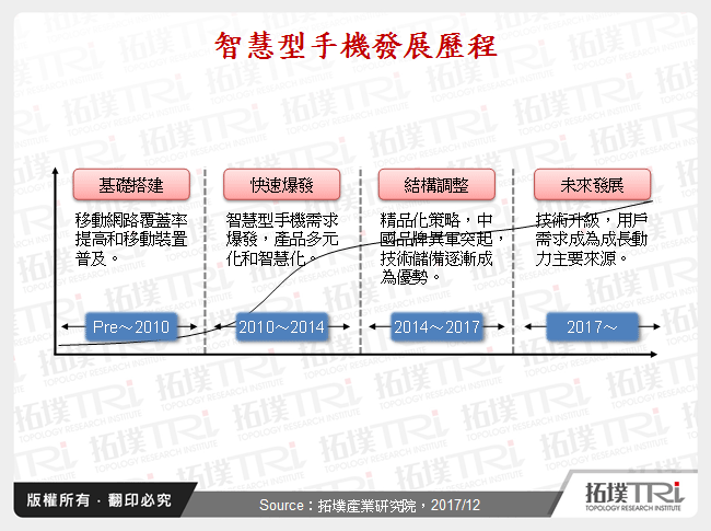 智慧型手機鏡頭市場趨勢