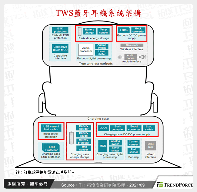 TWS藍牙耳機系統架構