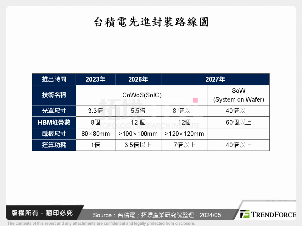 系統級晶圓、混合鍵合等先進封裝為封測產業帶來之際遇與挑戰