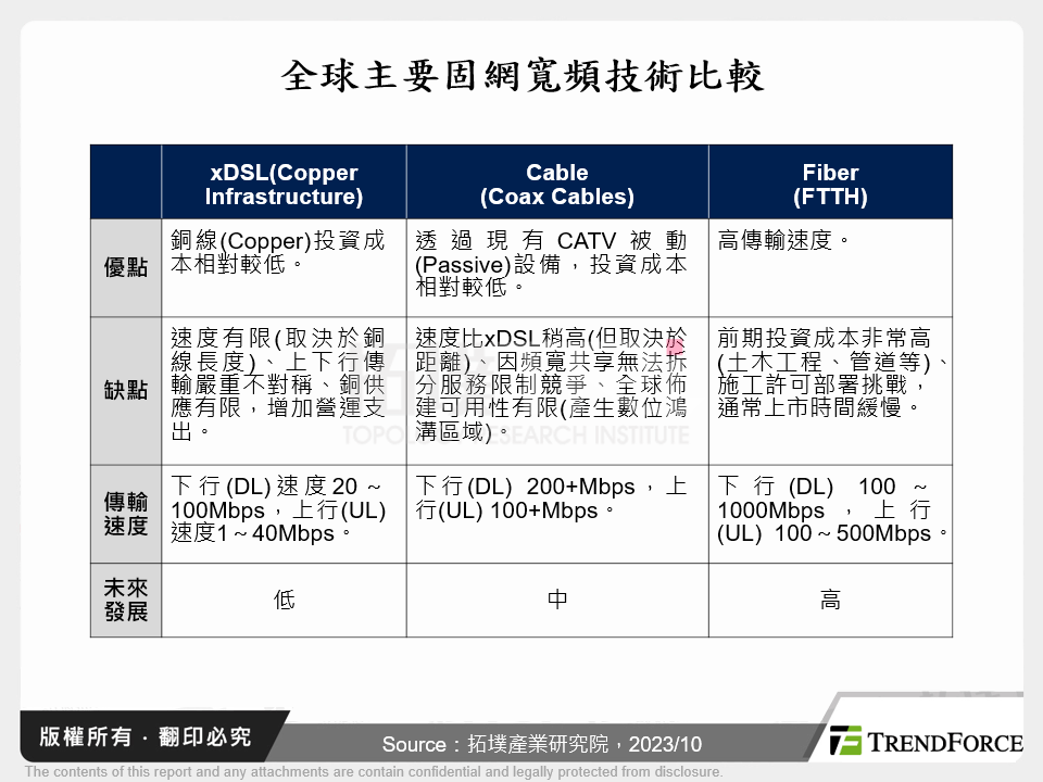 全球主要固網寬頻技術比較