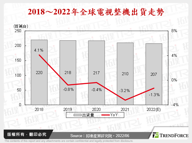 2018～2022年全球電視整機出貨走勢