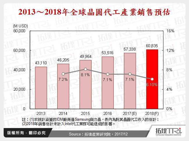 2013～2018年全球晶圓代工產業銷售預估