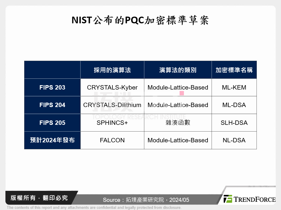 NIST公布的PQC加密標準草案