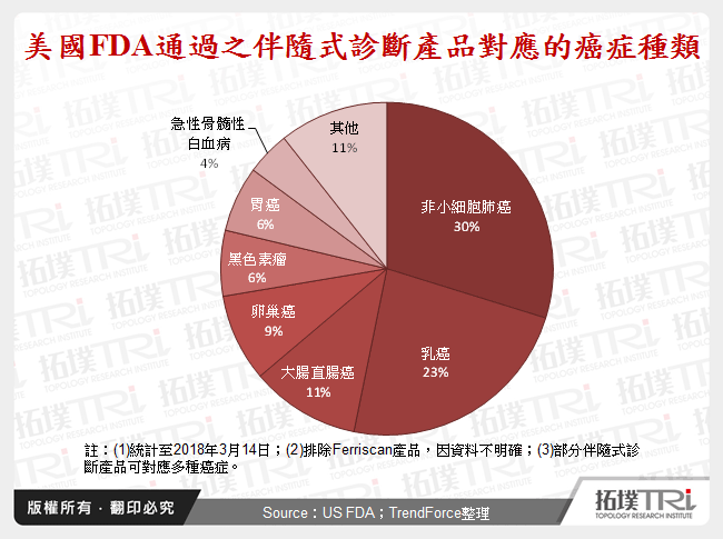 美國FDA通過之伴隨式診斷產品對應的癌症種類