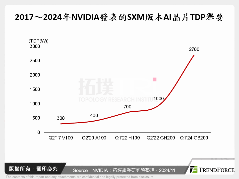 2017～2024年NVIDIA發表的SXM版本AI晶片TDP舉要