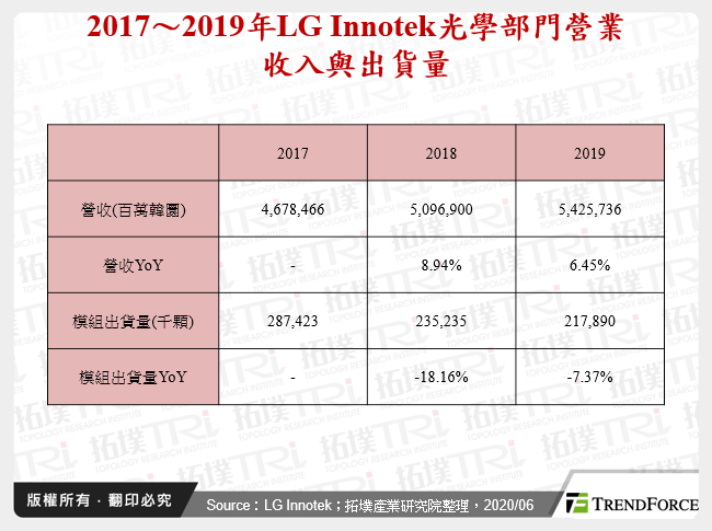 2017～2019年LG Innotek光學部門營業收入與出貨量