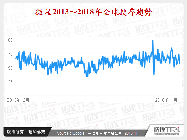 微星2013～2018年全球搜尋趨勢