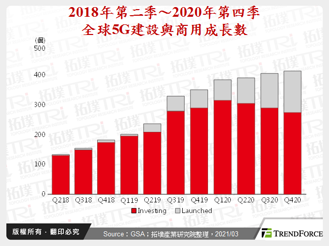從全球5G O-RAN觀察網路通訊發展趨勢