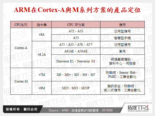 ARM在Cortex-A與M系列方案的產品定位