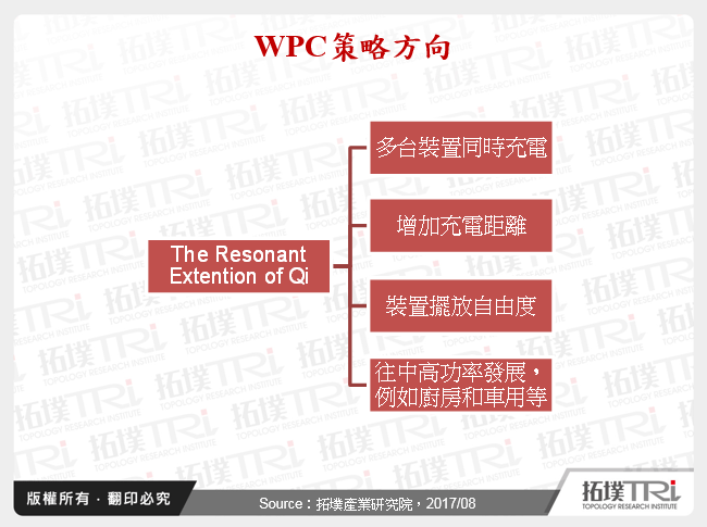 WPC策略方向