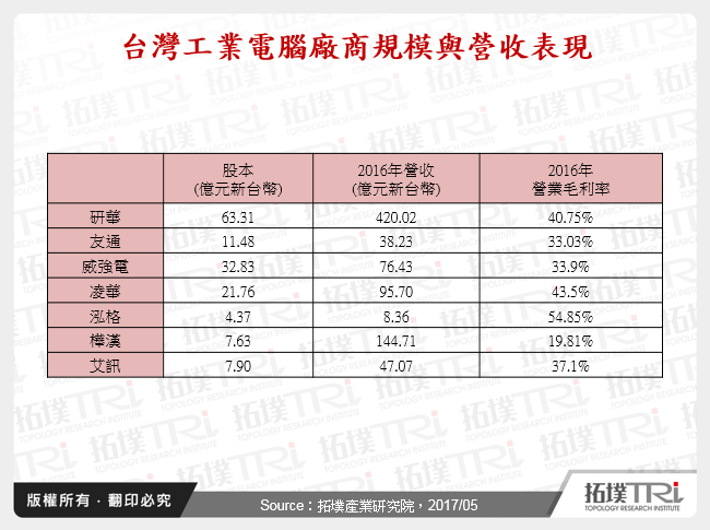台灣工業電腦廠商規模與營收表現