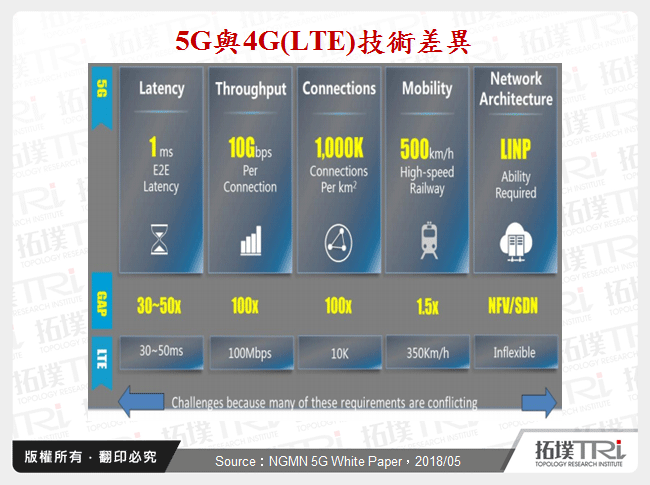 5G關鍵技術與商機探索