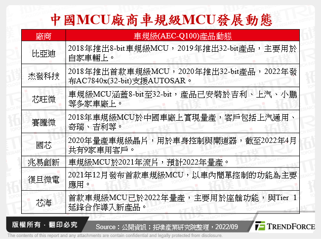 中國MCU廠商車規級MCU發展動態