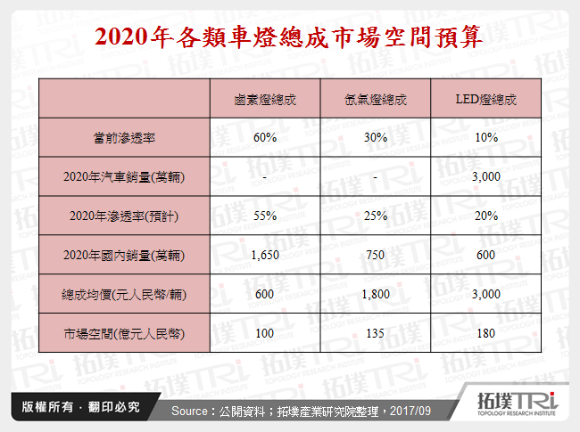 2020年各類車燈總成市場空間預算