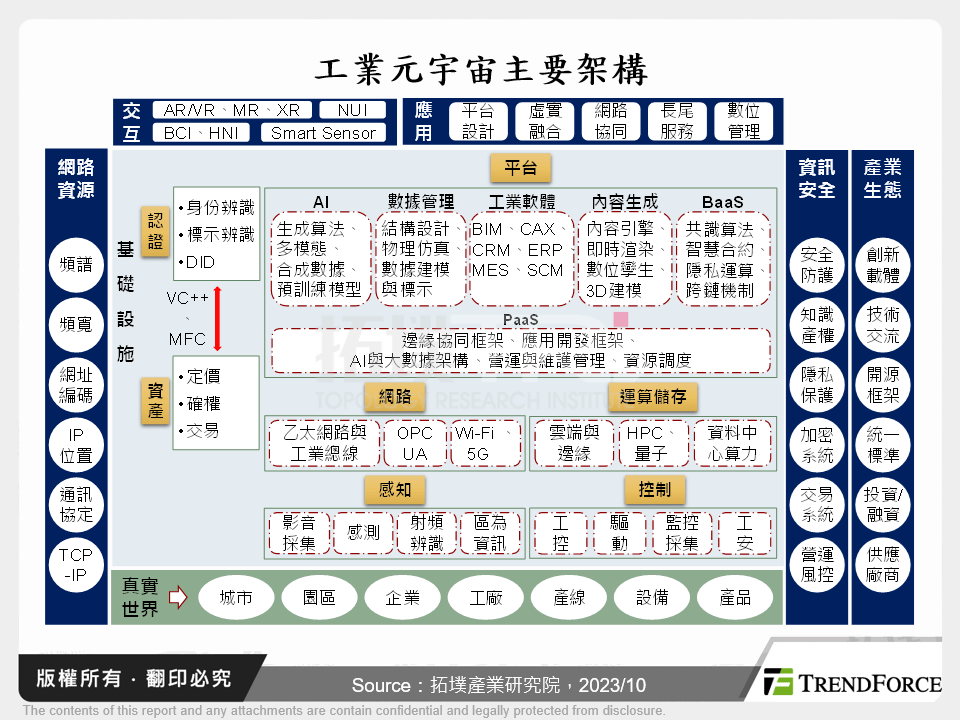 工業元宇宙主要架構