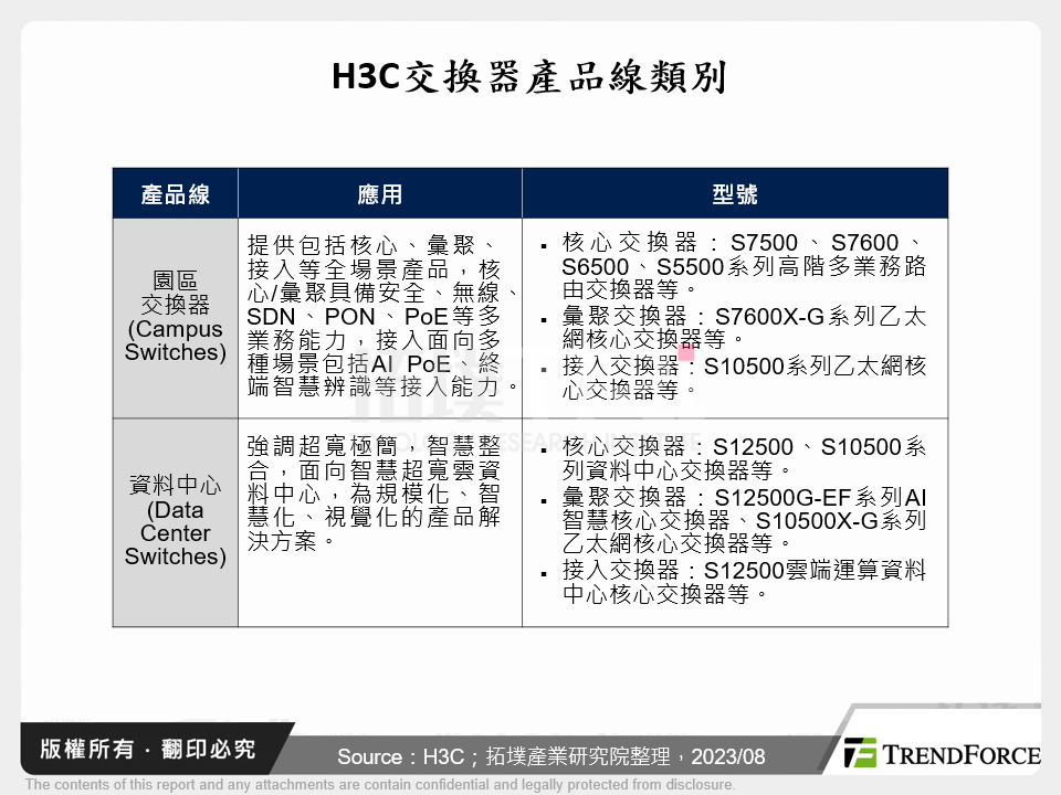 H3C交換器產品線類別