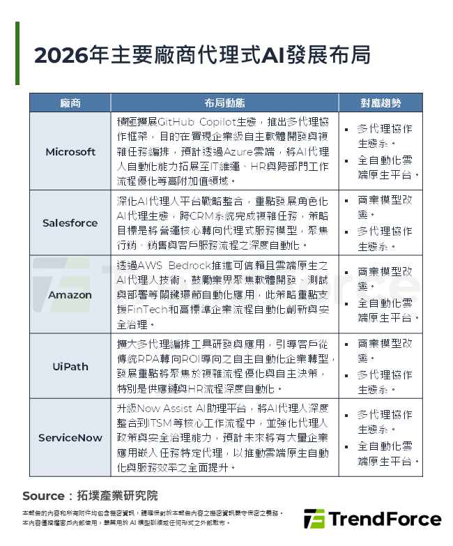 2026年主要廠商代理式AI發展布局