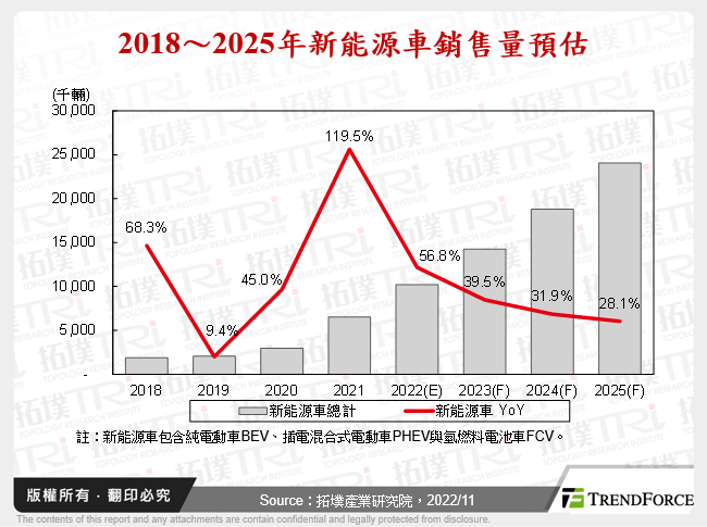 2018～2025年新能源車銷售量預估