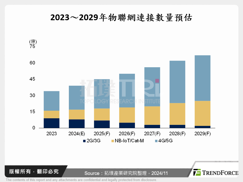 2023～2029年物聯網連接數量預估