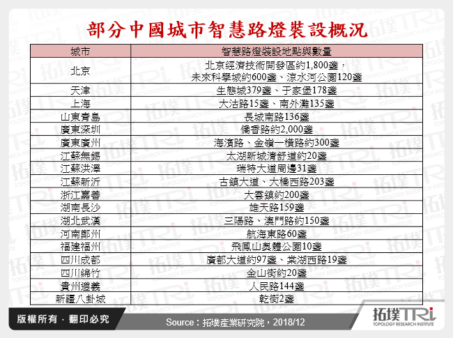 部分中國城市智慧路燈裝設概況