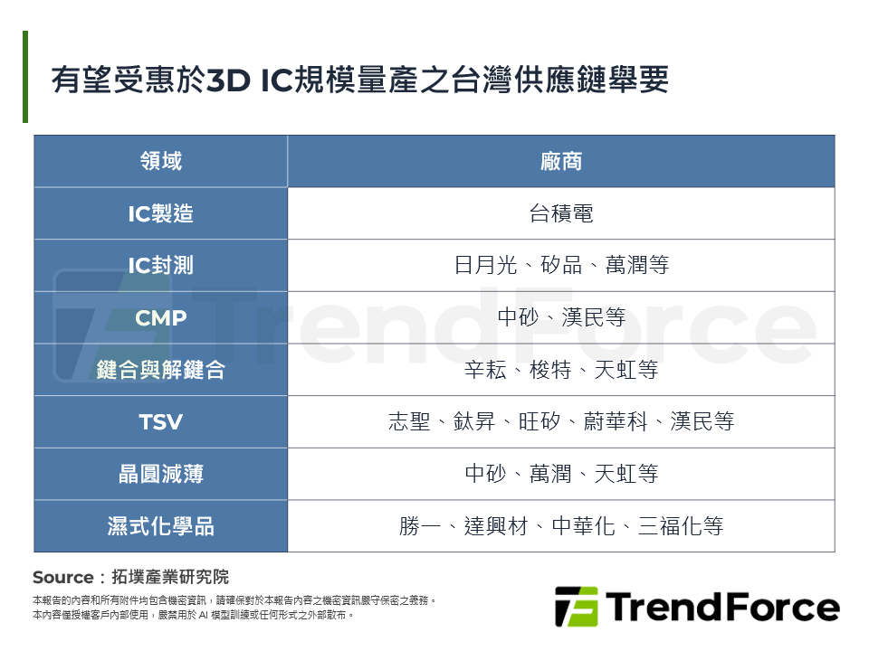 有望受惠於3D IC規模量產之台灣供應鏈舉要