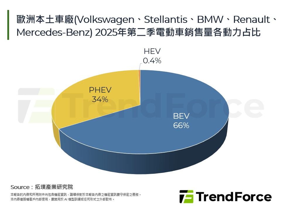 歐洲本土車廠(Volkswagen、Stellantis、BMW、Renault、Mercedes-Benz) 2025年第二季電動車銷售量各動力占比
