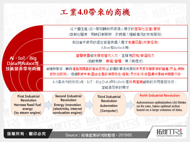 智慧自動化科技在商業服務之創新應用趨勢