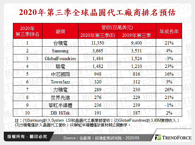 2020年第三季全球晶圓代工廠商排名預估