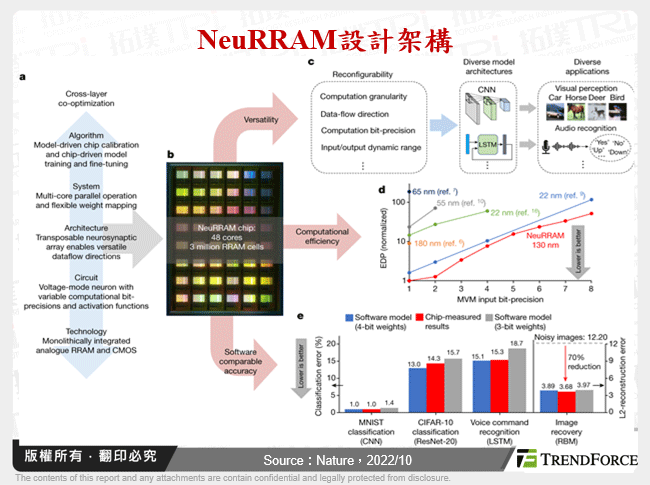 NeuRRAM設計架構