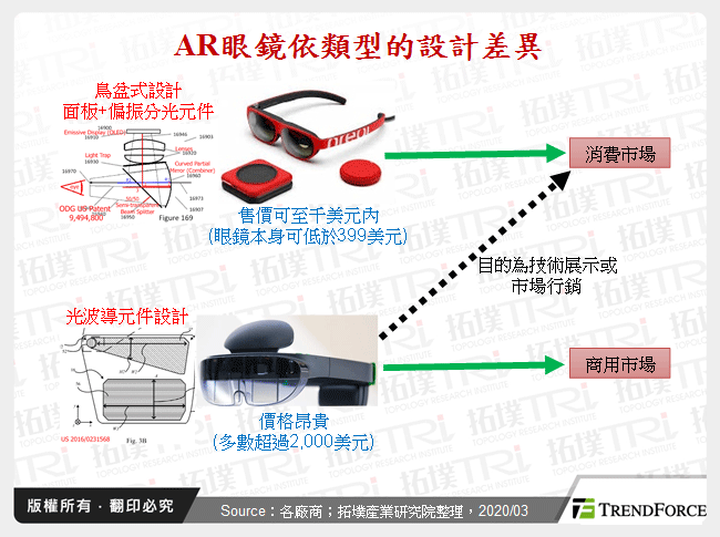 AR眼鏡依類型的設計差異