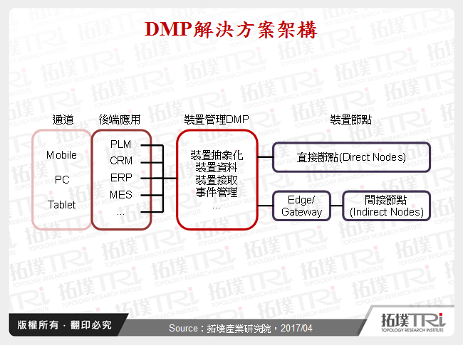 DMP解決方案架構