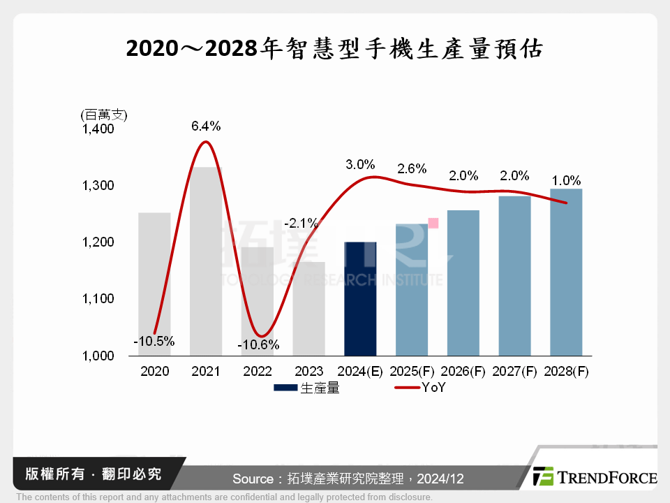 2020～2028年智慧型手機生產量預估