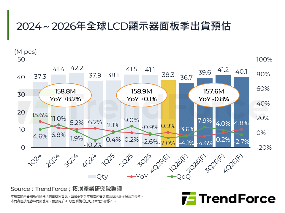 2024～2026年全球LCD顯示器面板季出貨預估