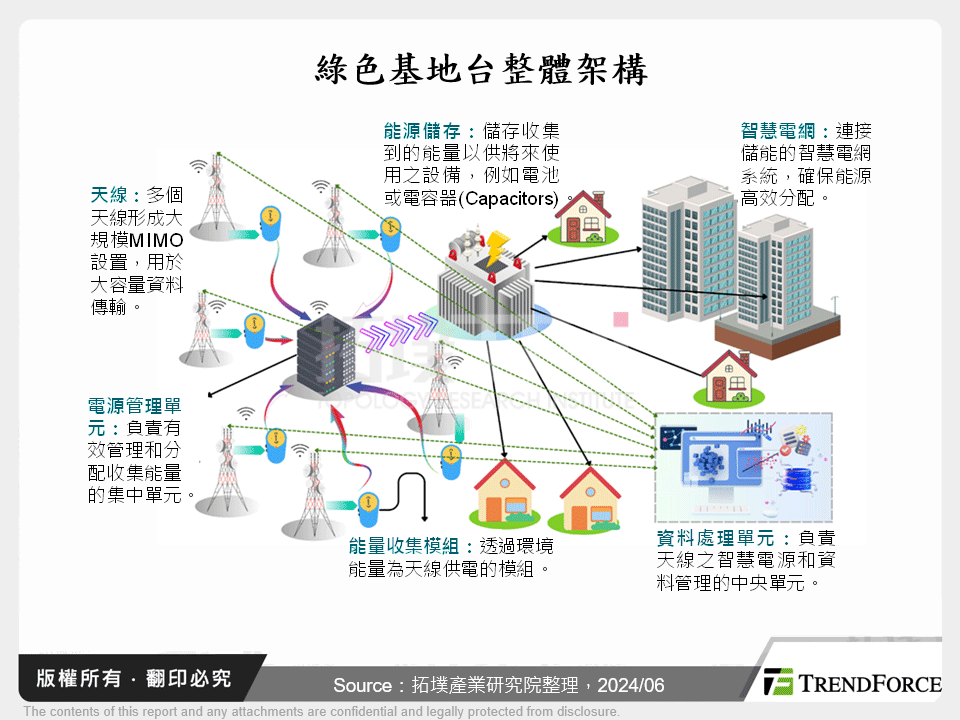 綠色基地台整體架構