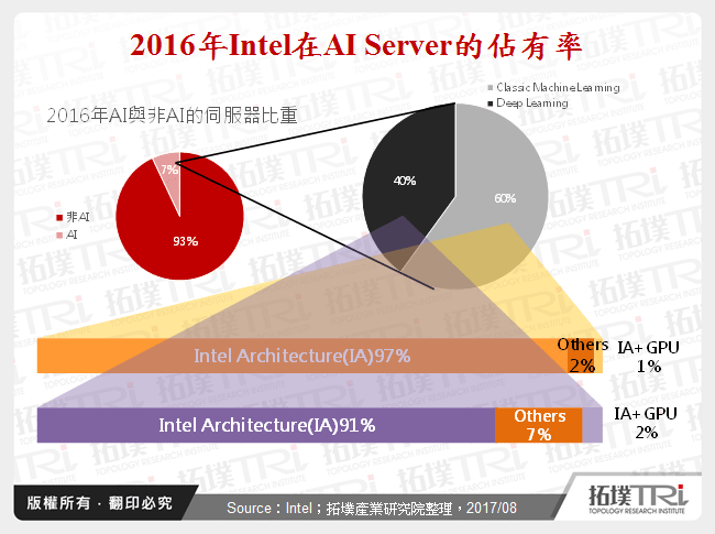 2016年Intel在AI Server的佔有率