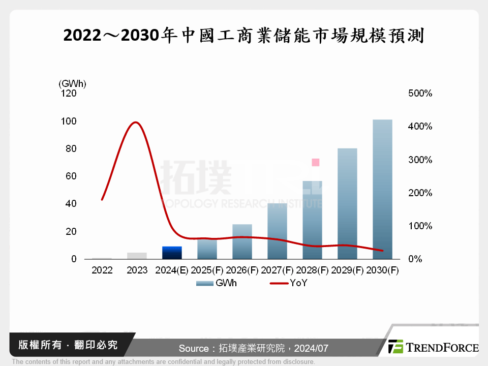 工商業儲能市場前景與趨勢