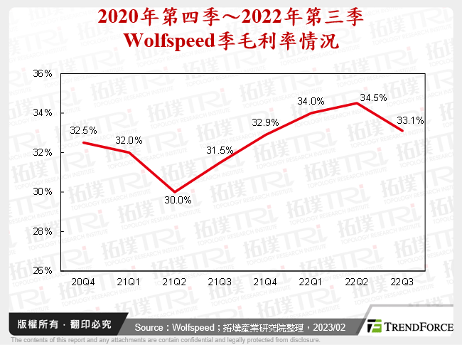 2020年第四季～2022年第三季Wolfspeed季毛利率情況